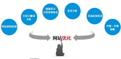 SEO優(yōu)化要注意什么？